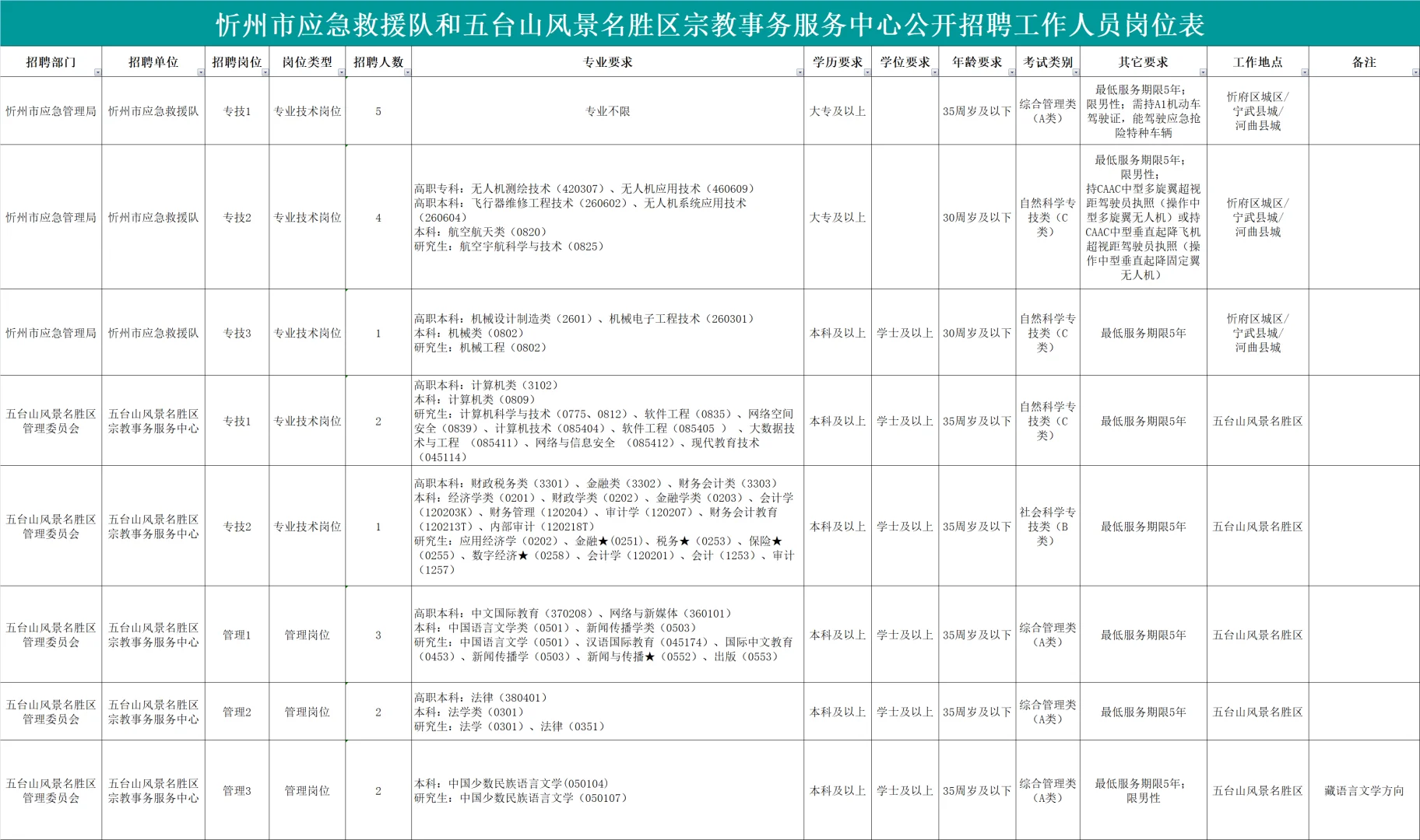 快来，忻州市事业单位招聘20人！新出