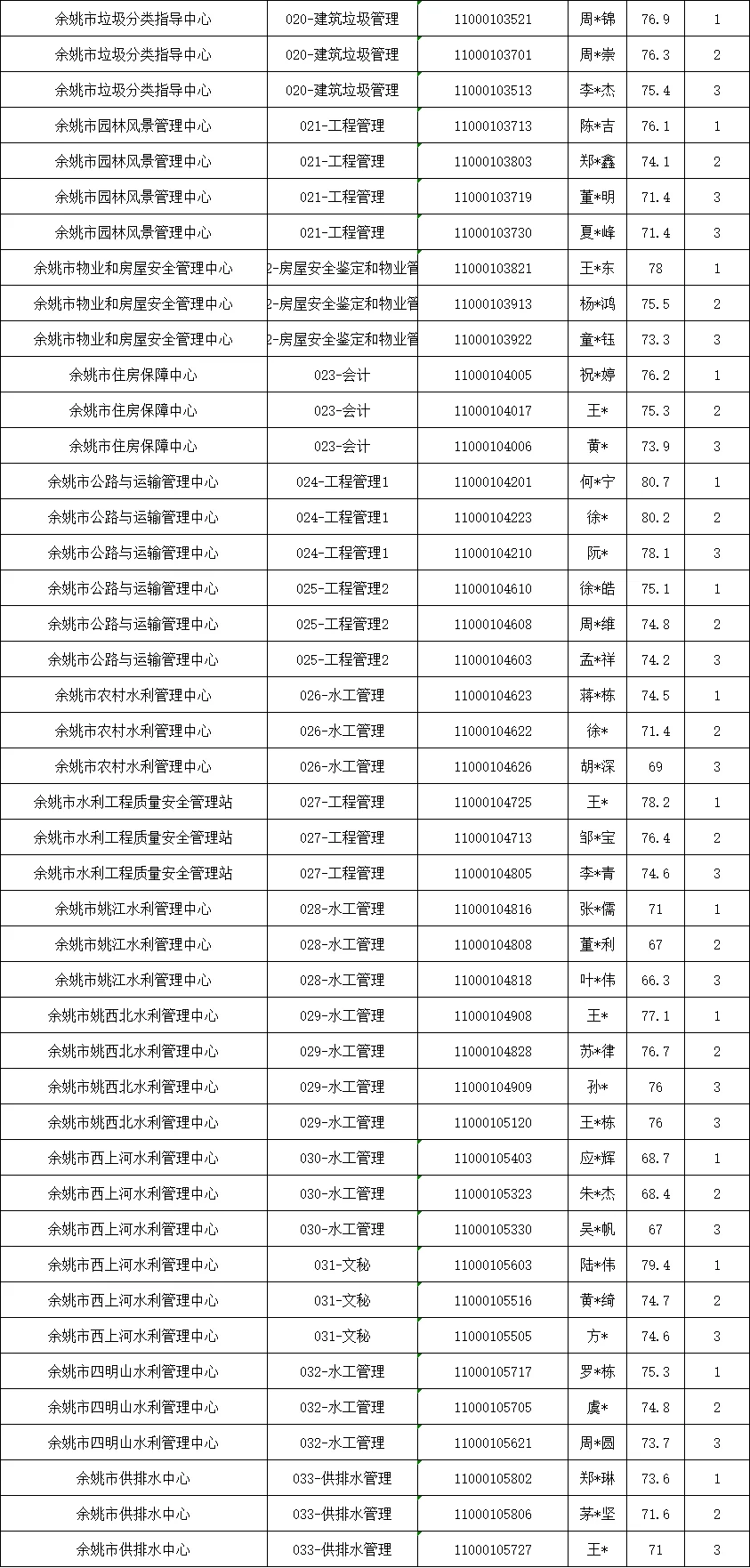 2025余姚事业单位笔试成绩已出！