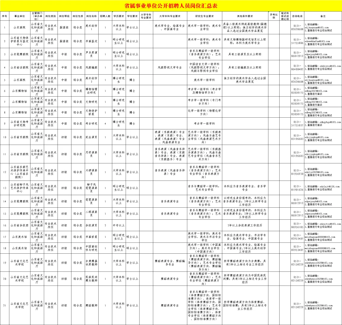 🔥山东省文旅局事业单位招聘25人