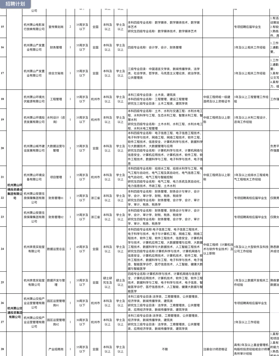 萧山又招人了！杭州市萧山区国企招聘52人！