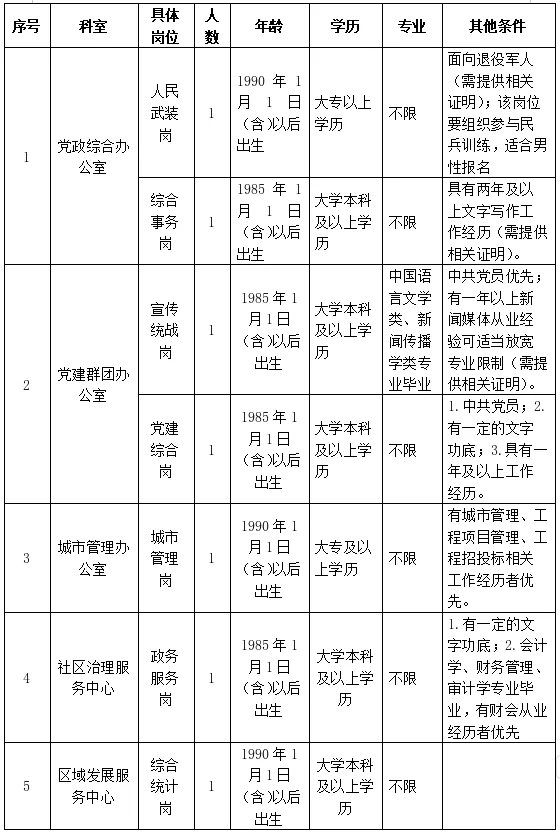 直接面试！杭州拱墅区石桥街道办事处招7人！
