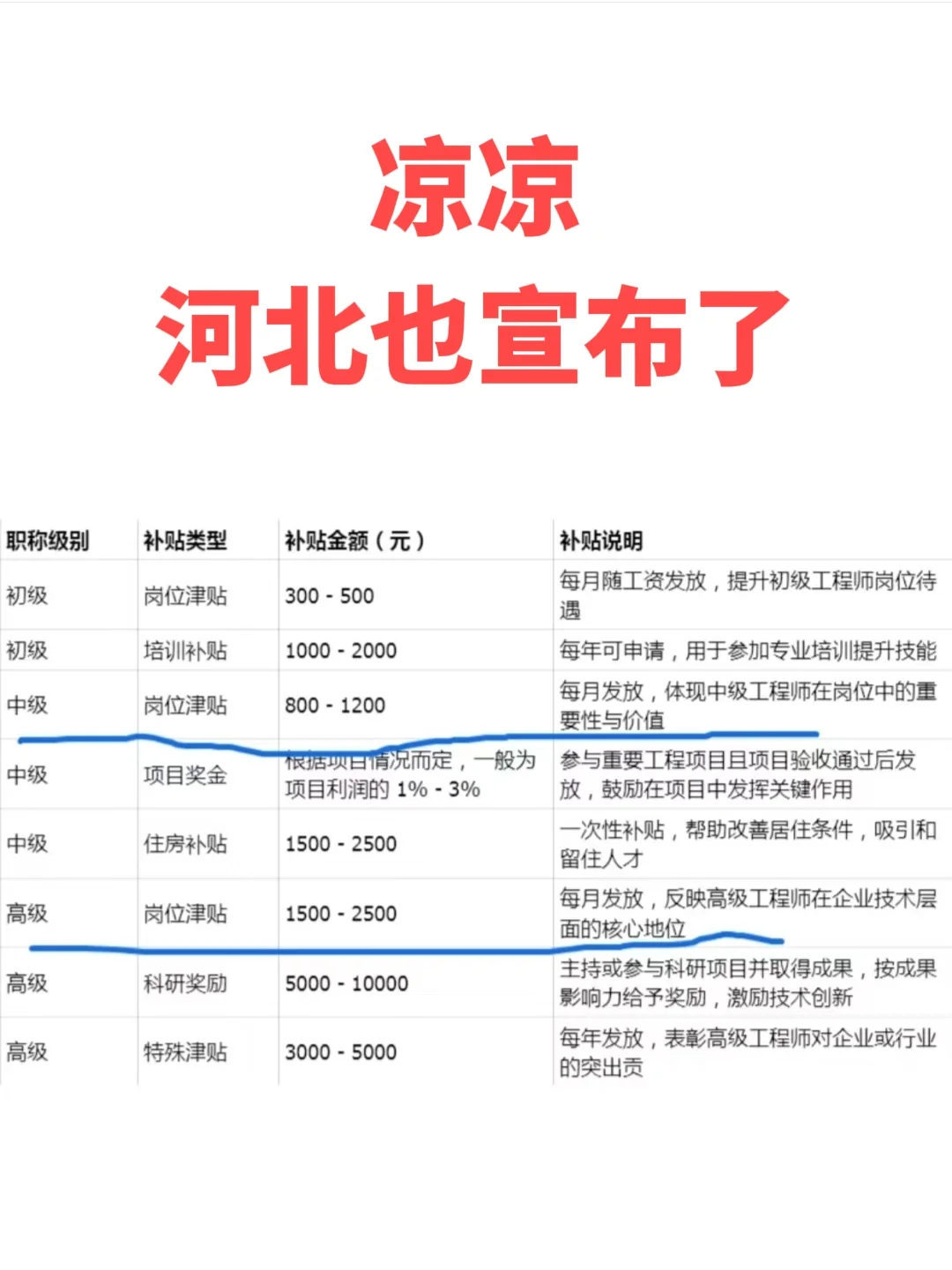 河北也宣布了、凉凉
