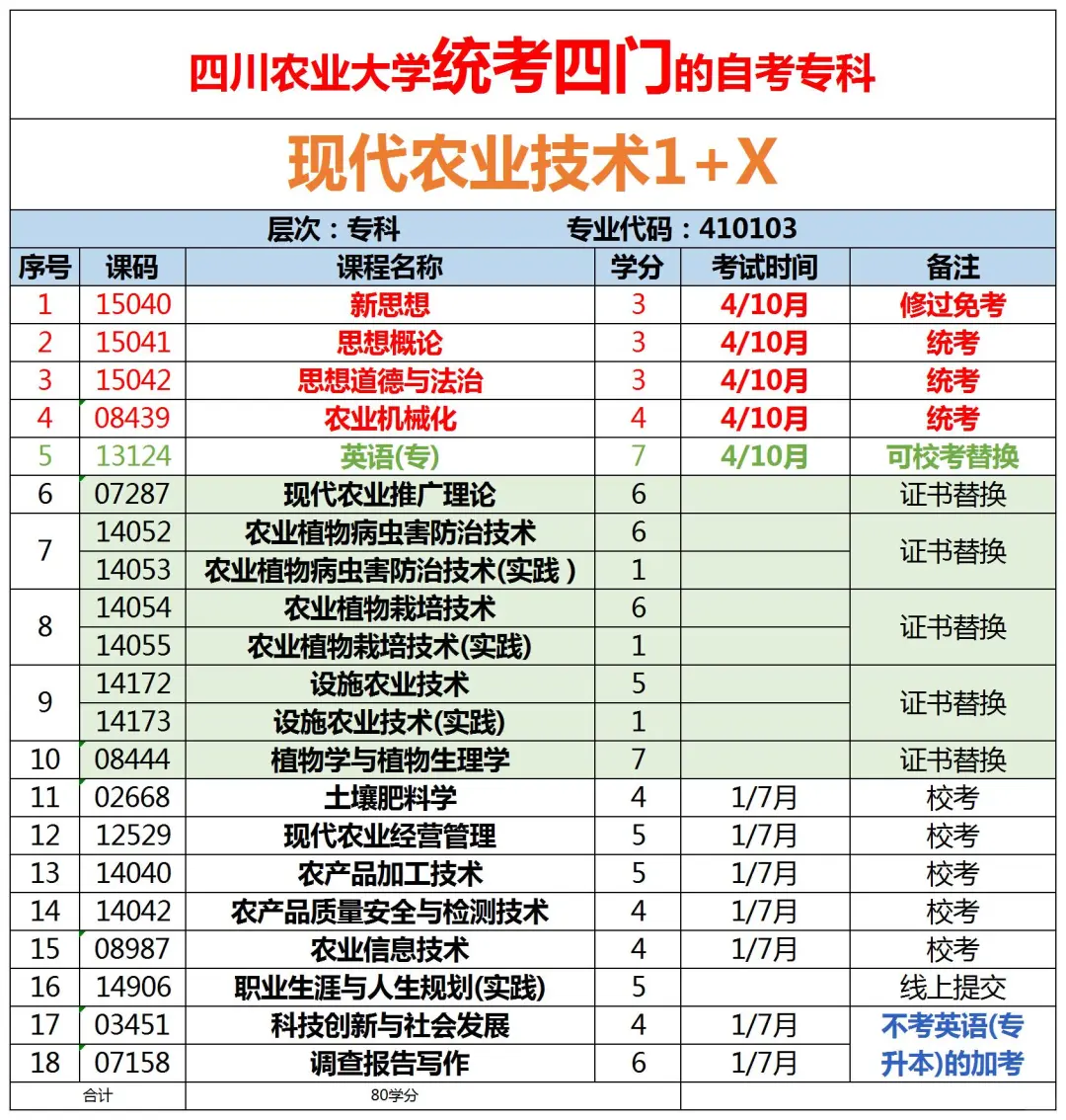 现代农业技术1+X也太适合零基础了吧！