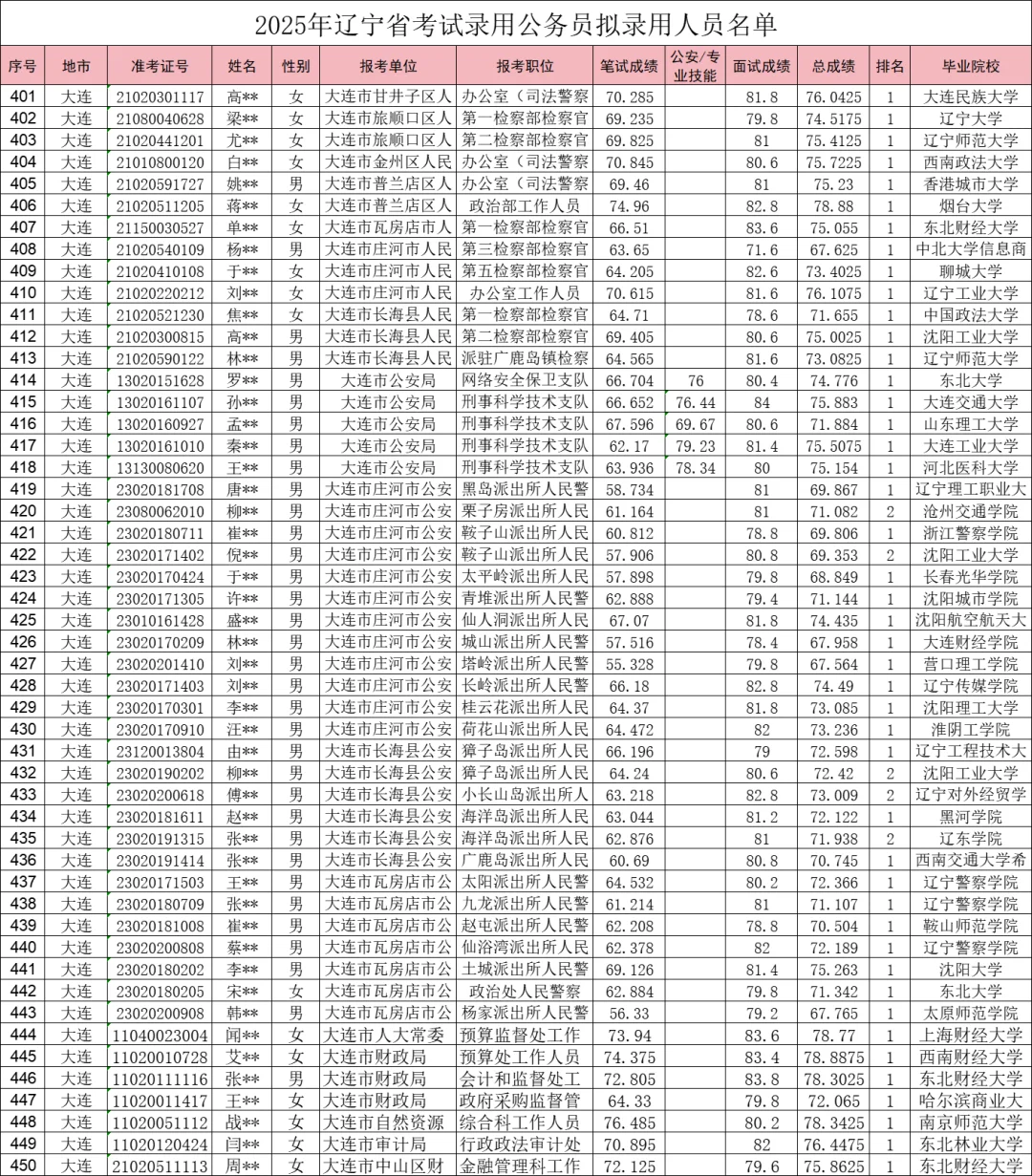 25辽宁大连公务员公示名单（一二三四）全啦