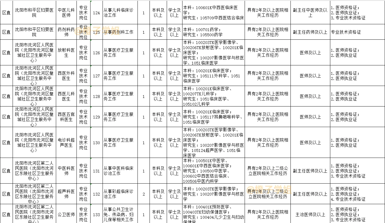 【沈阳医疗编】好消息是紧缺人才招聘了