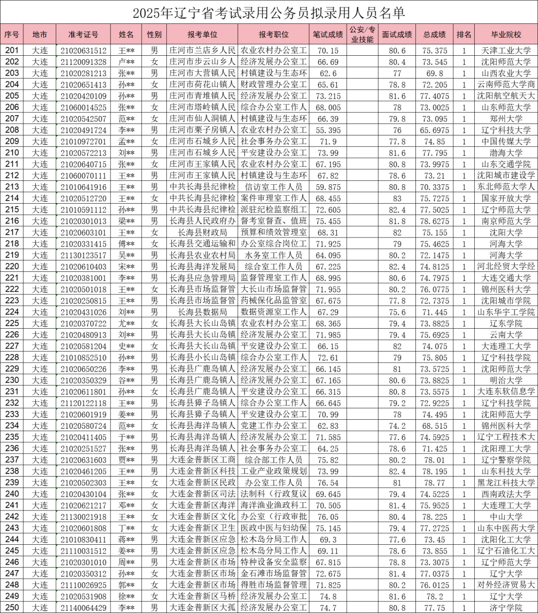 25辽宁大连公务员公示名单（一二三四）全啦