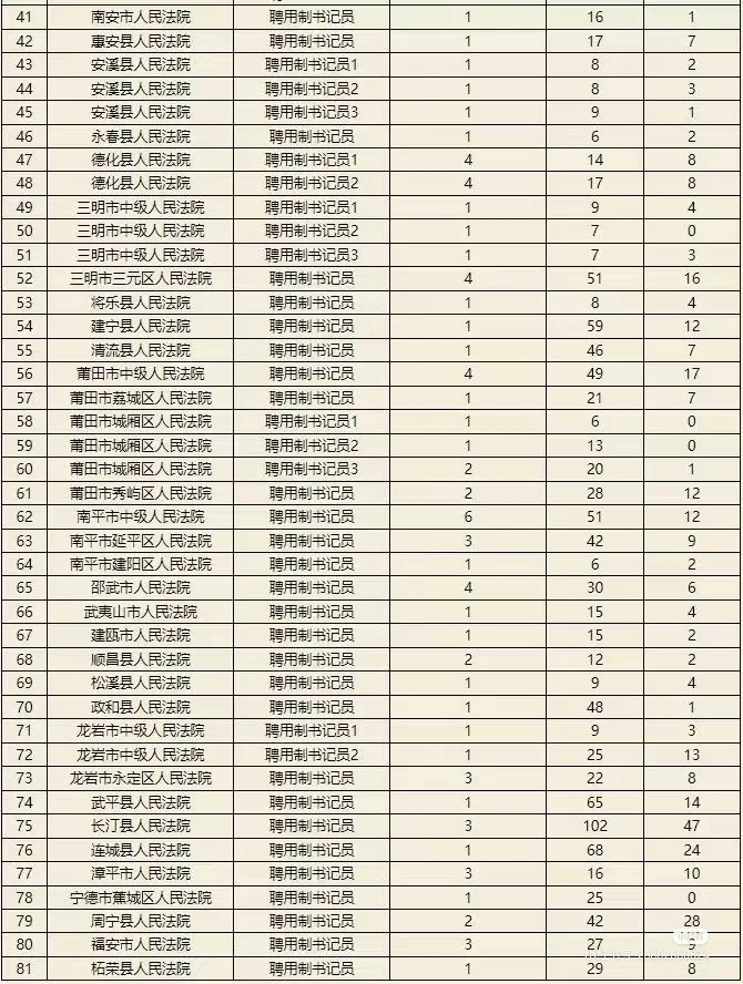 福建书记员报名数据！