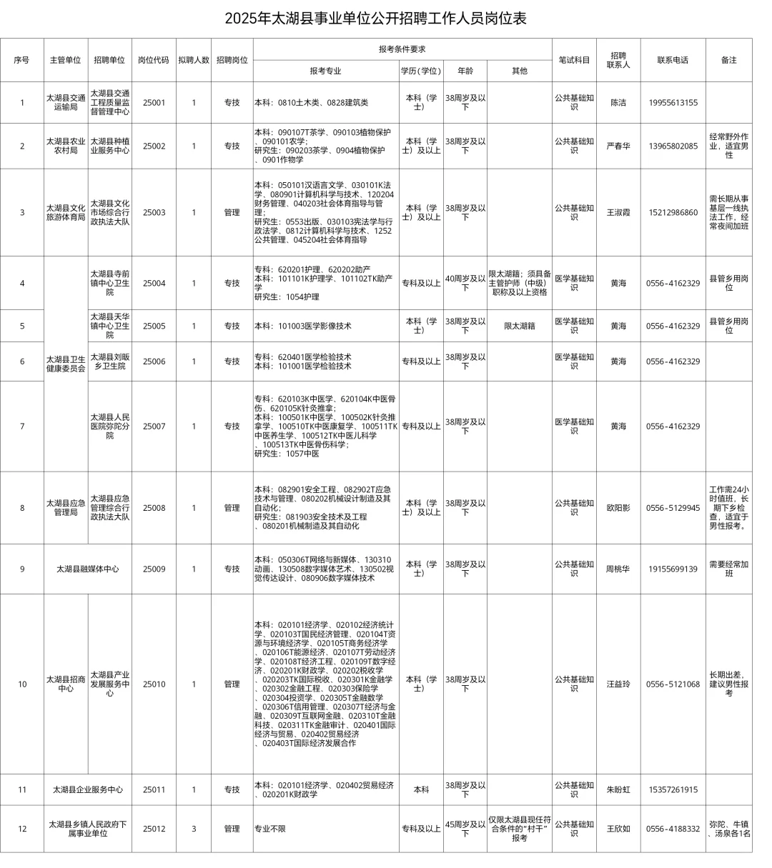 安徽再来事业编！太湖事业单位招聘14人！