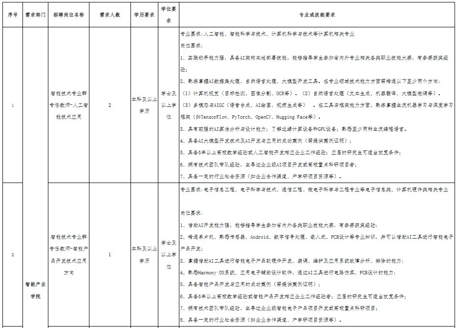 福州软件职业技术学院2025年招聘信息
