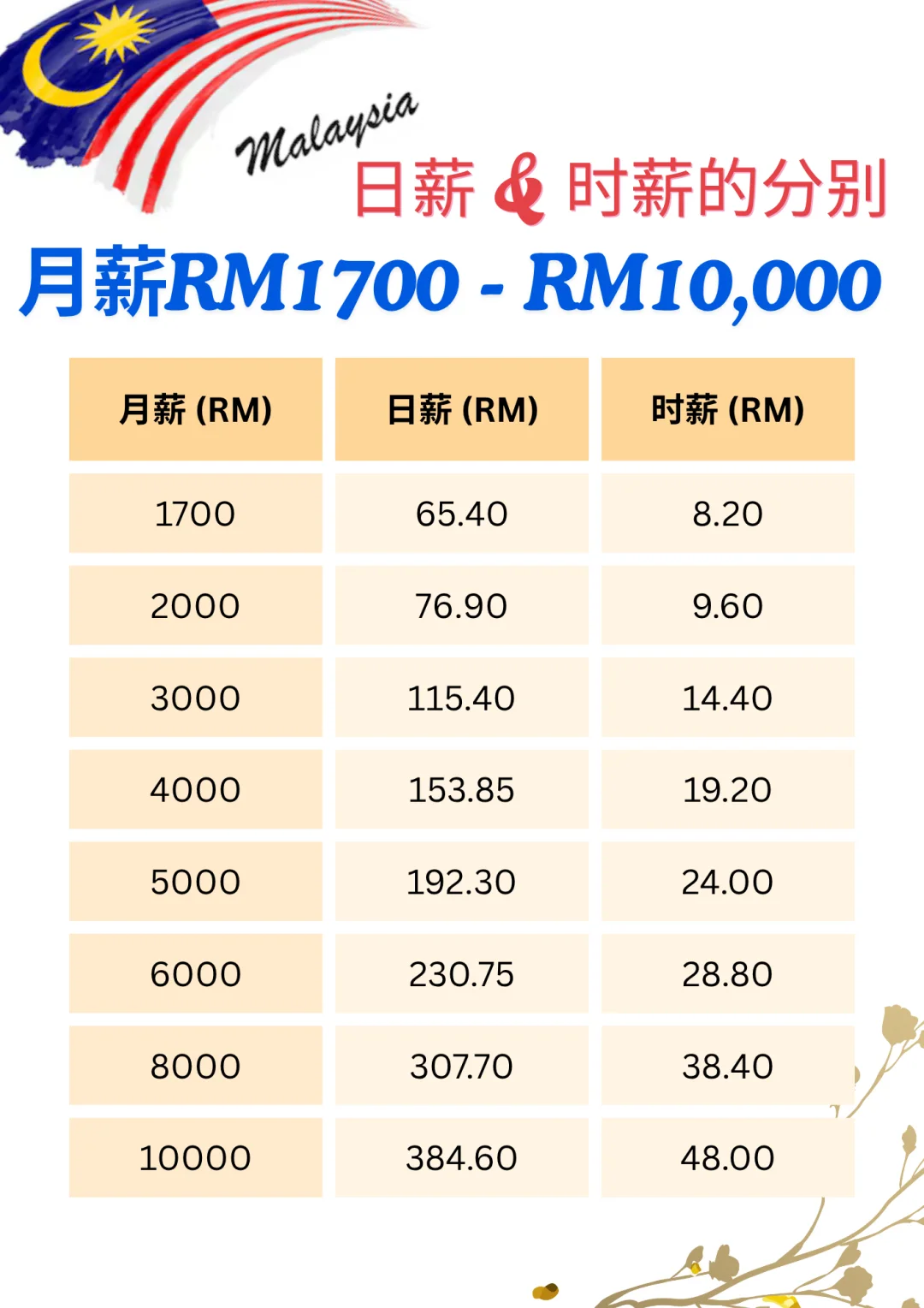 🇲🇾 月薪、日薪与时薪对照表