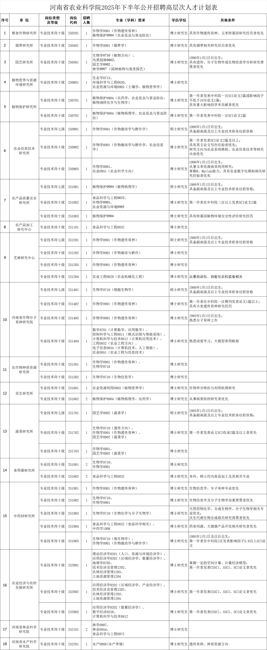 河南省农业科学院2025年下半年公开招聘高层