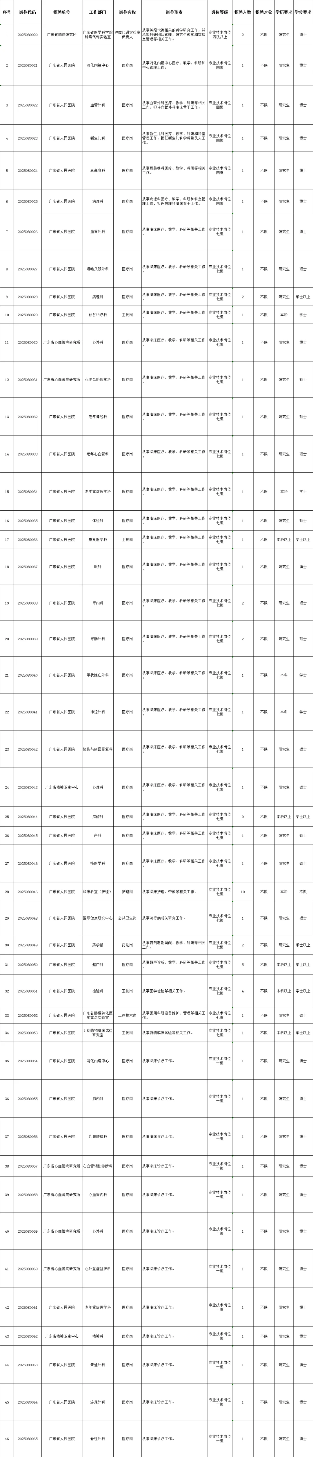 广东人民医院好缺编制，居然招184人！