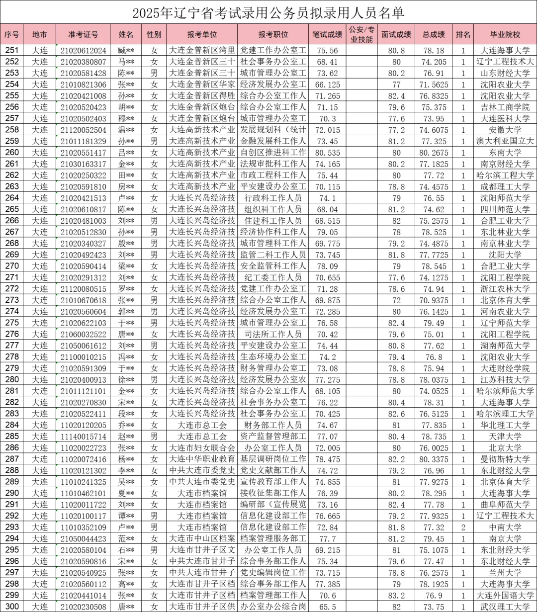 25辽宁大连公务员公示名单（一二三四）全啦