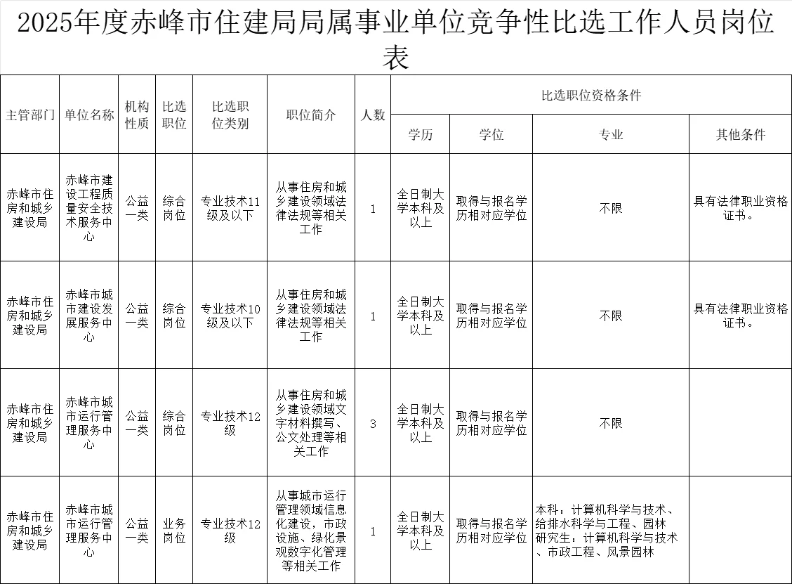 赤峰市住建局局属事业单位比选人员岗位表