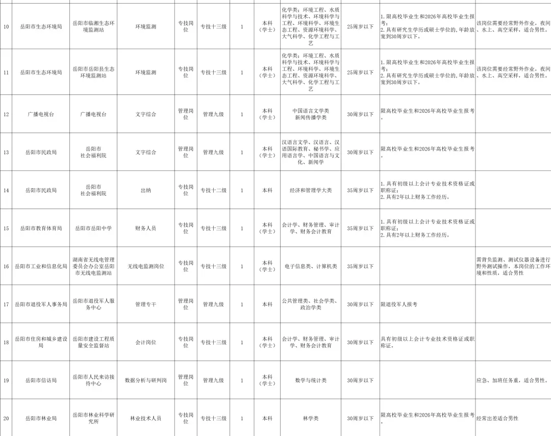 岳阳市市直事业单位又又又出公告啦！！