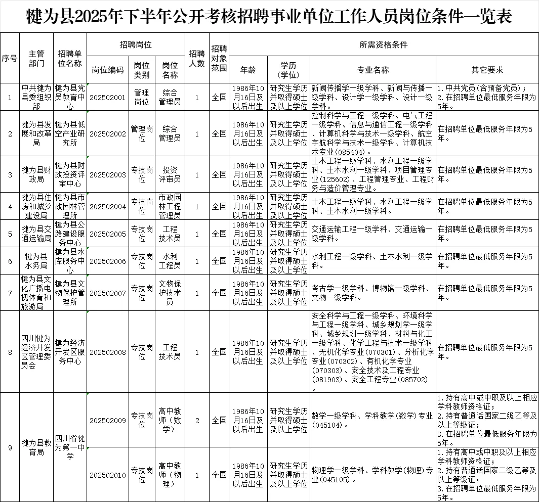 犍为县公开考核招聘11名事业单位工作人员