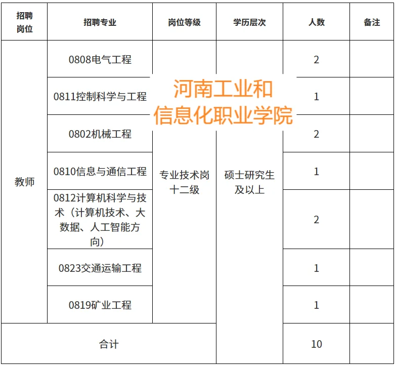河南新增3所高校带编招聘！总计46人！