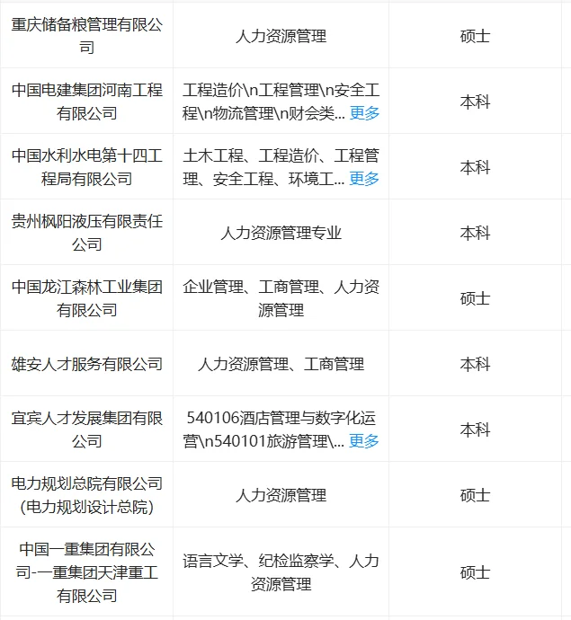 10.14 人力资源管理专业可投央国企