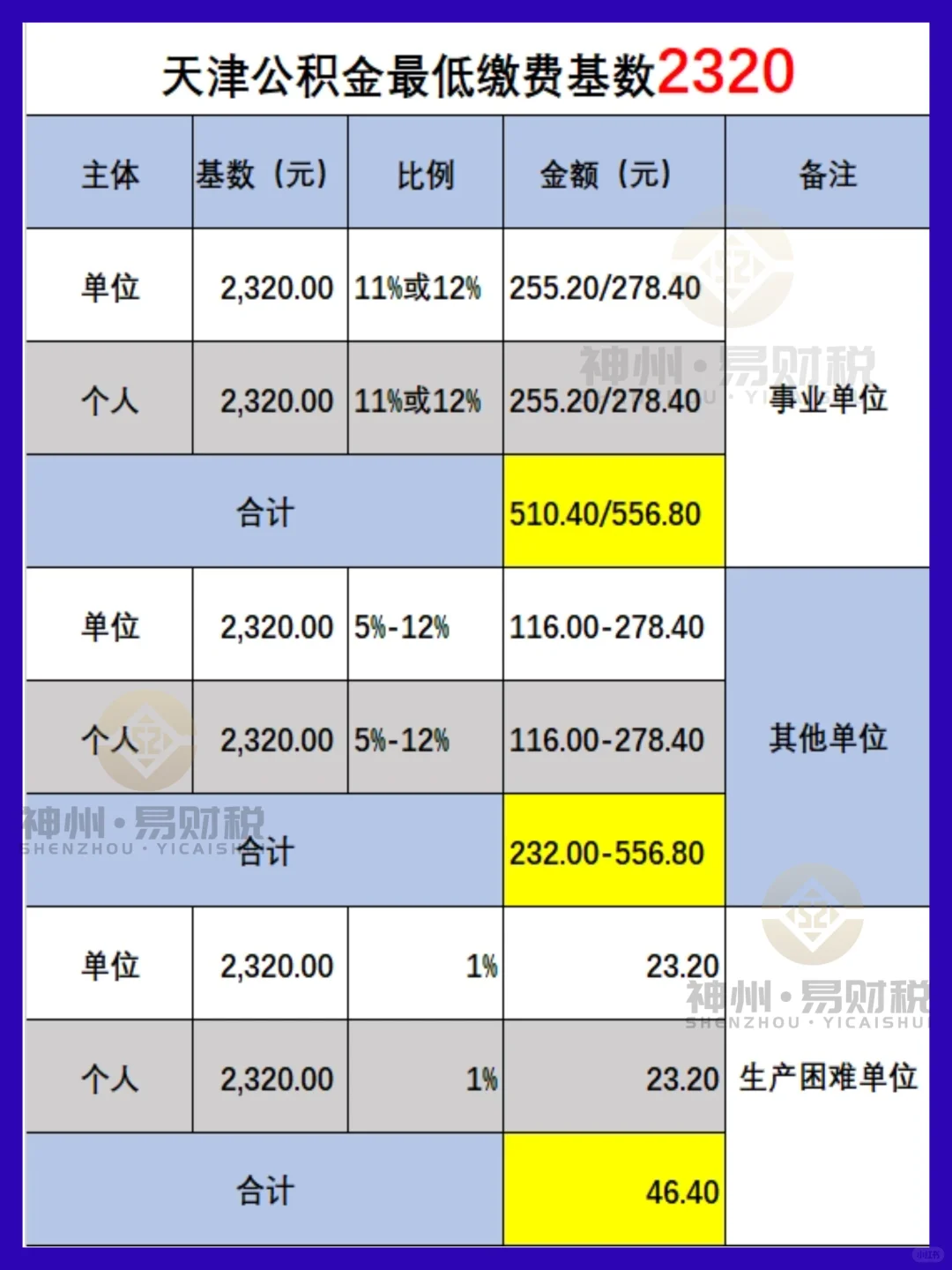 2025年天津社会保险缴费比例和最低缴费金额