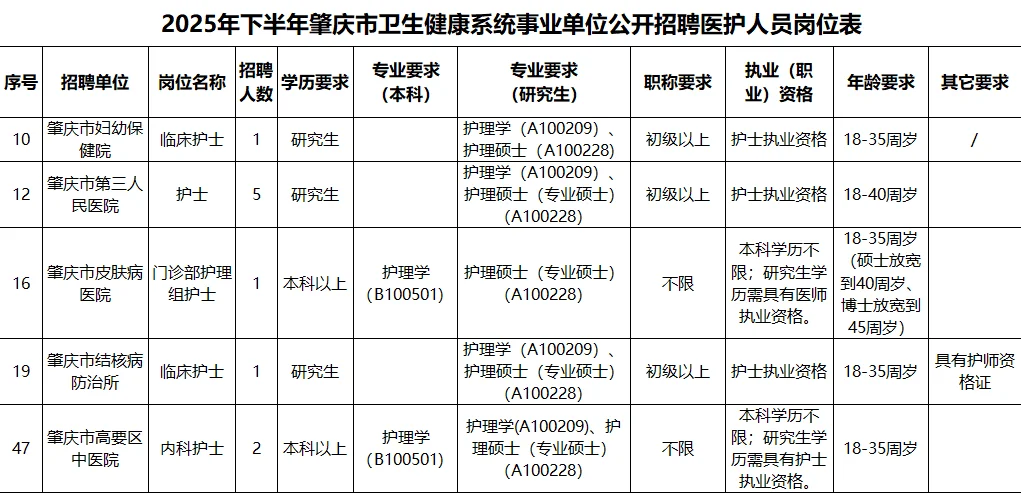 肇庆市卫生健康系统事业单位招聘护理18名！