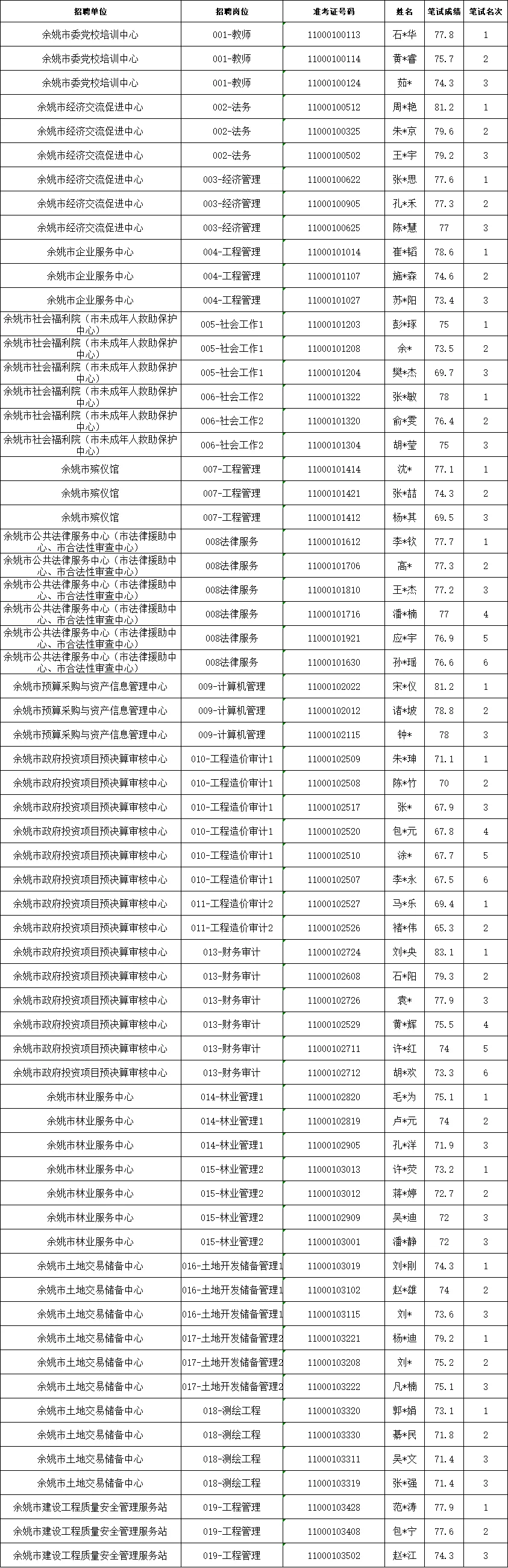 2025余姚事业单位笔试成绩已出！