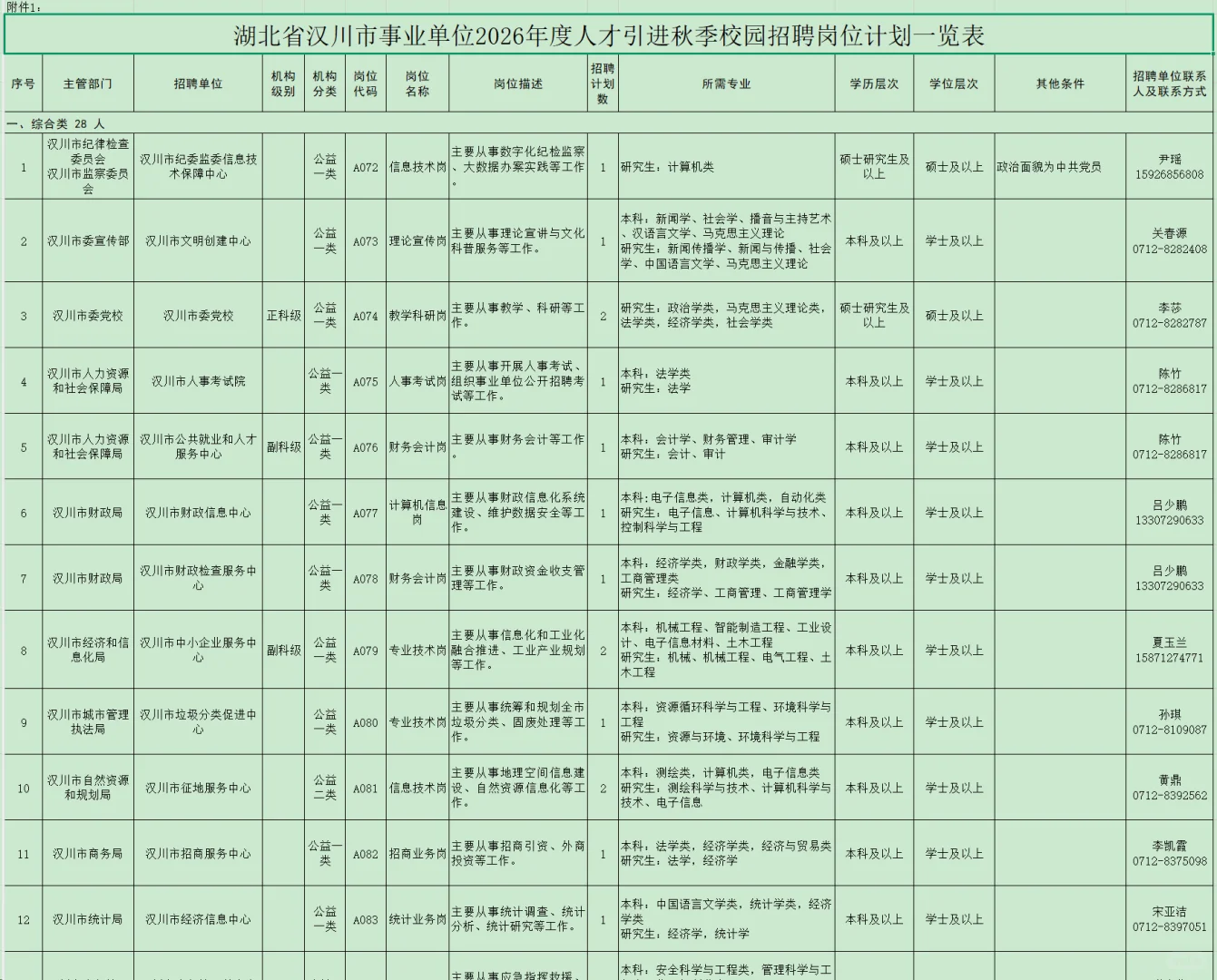 有编制，人才引进本科起！孝感汉川市！