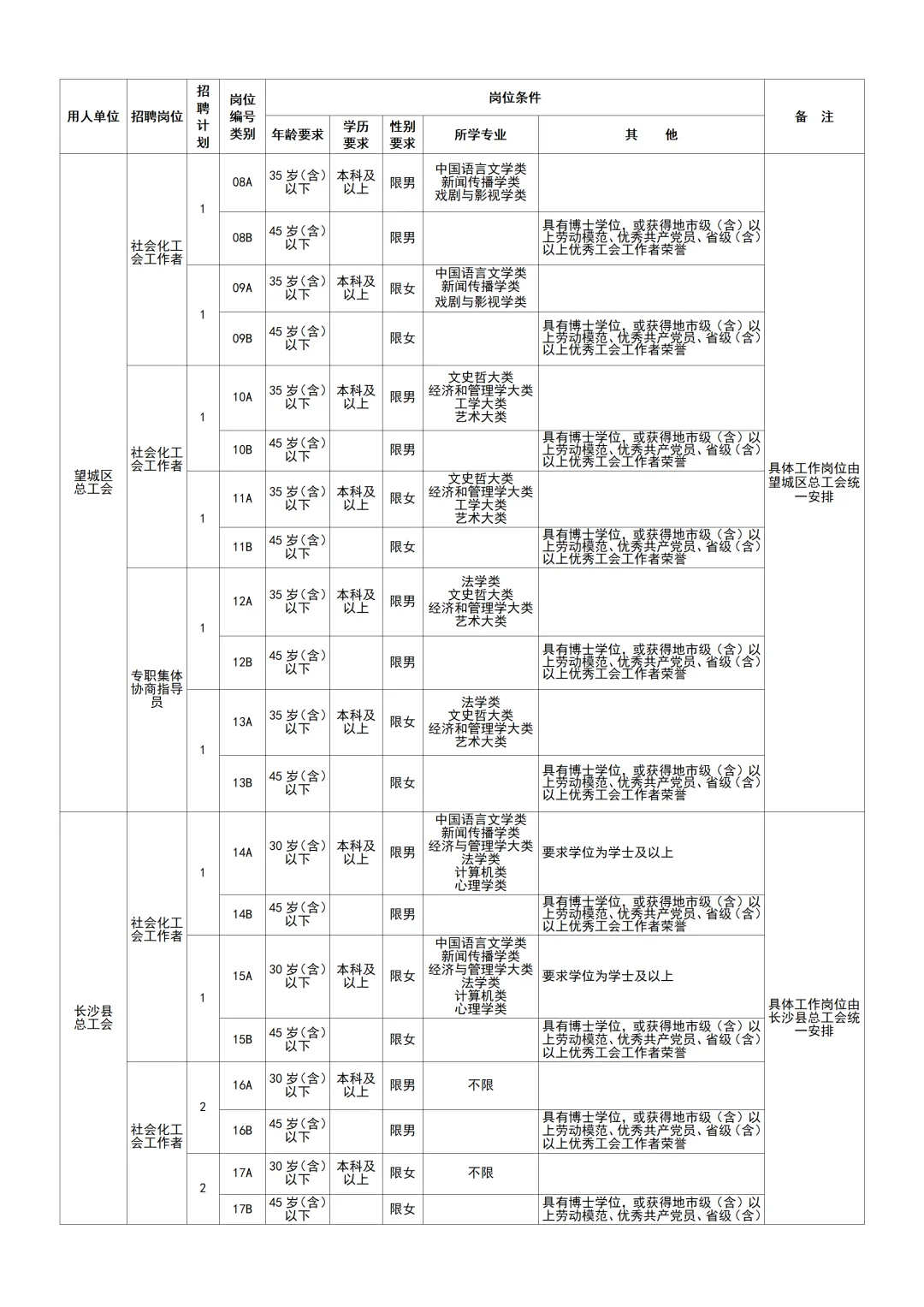 25年长沙市工会公开招聘社会工作人才55人