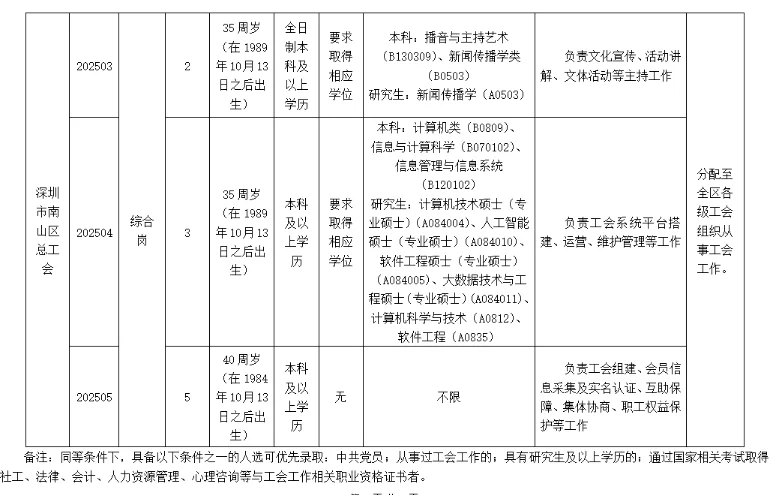深圳南山区总工会招16人！本科起！在线笔试