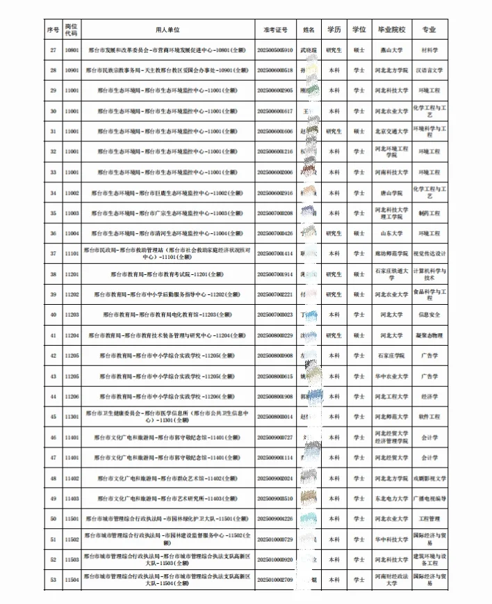 邢台事业编第一批公示名单_有完整版