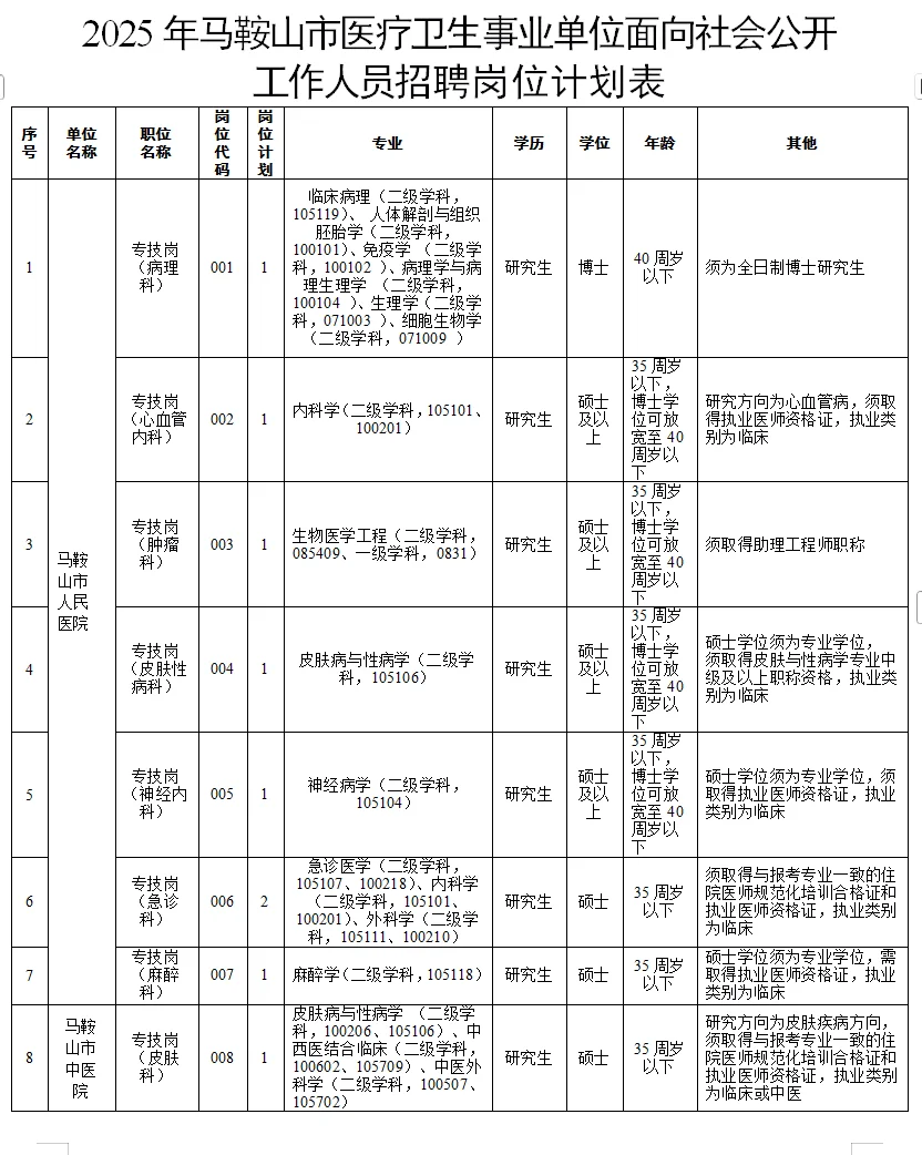 入编！马鞍山医疗卫生事业单位招聘20人
