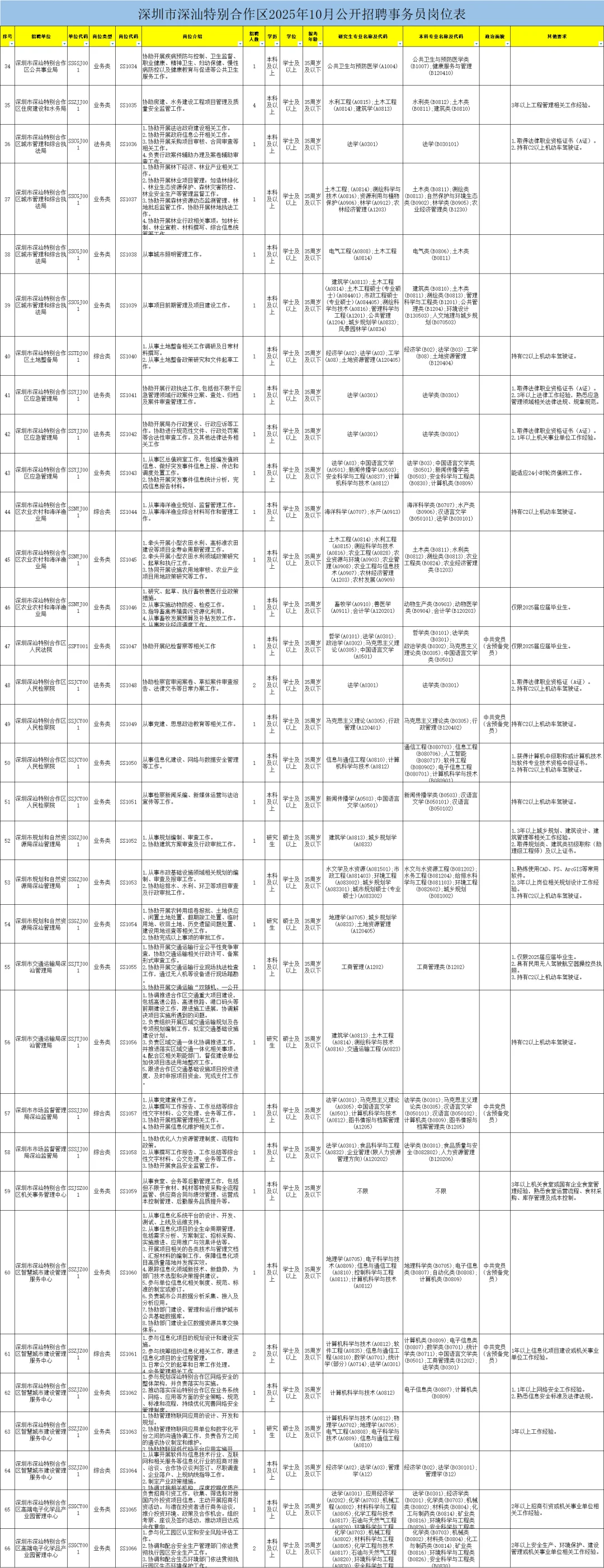 广东深圳市深汕特别合作区招聘事务员80人