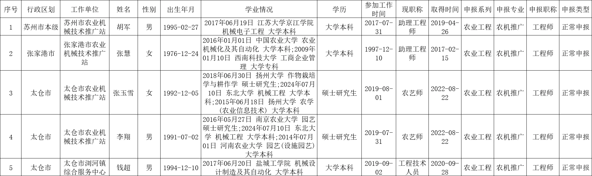 2025年农业技术、农业工程中级职称评审结果