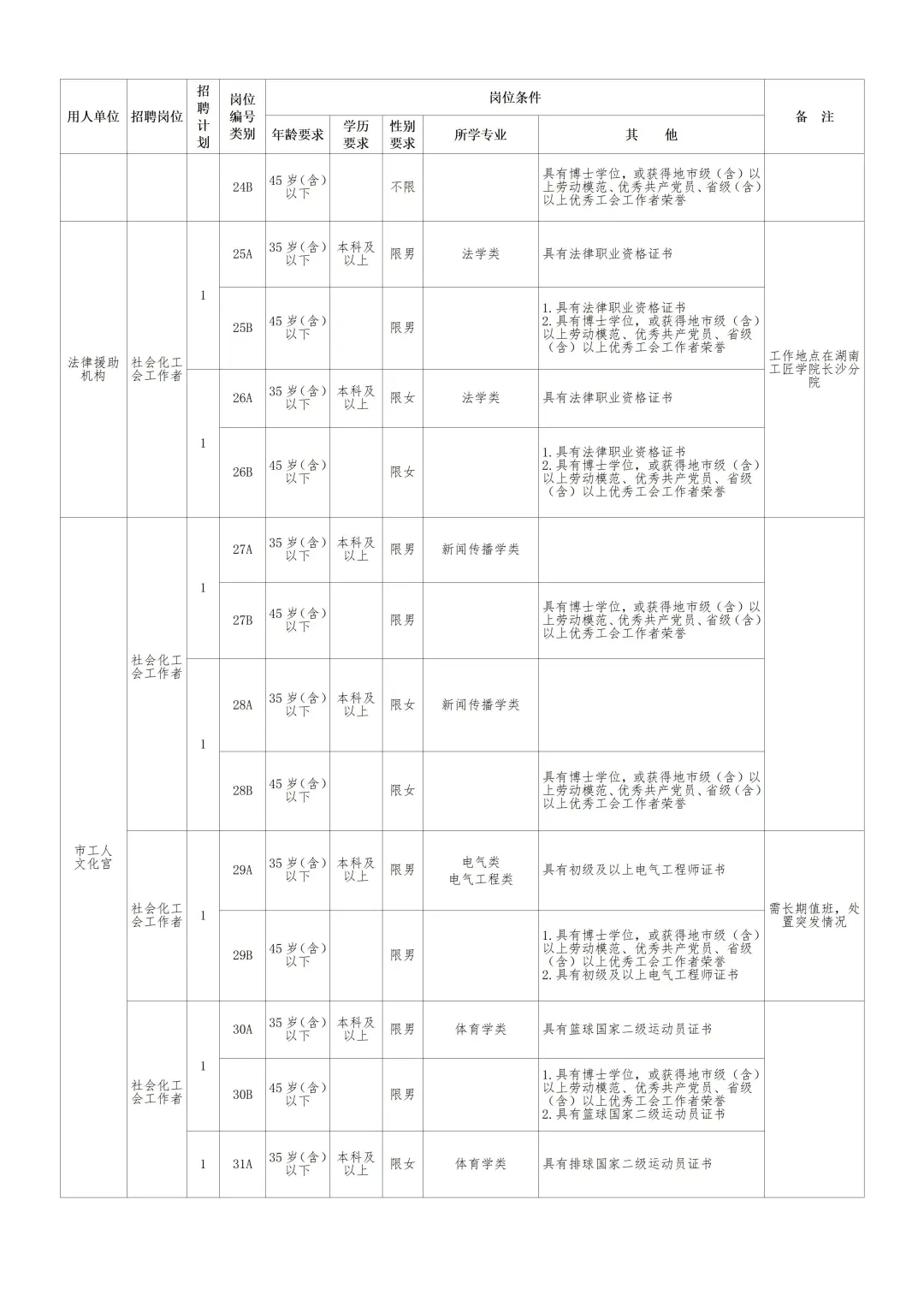 55人！2025长沙总工会终于招社工啦