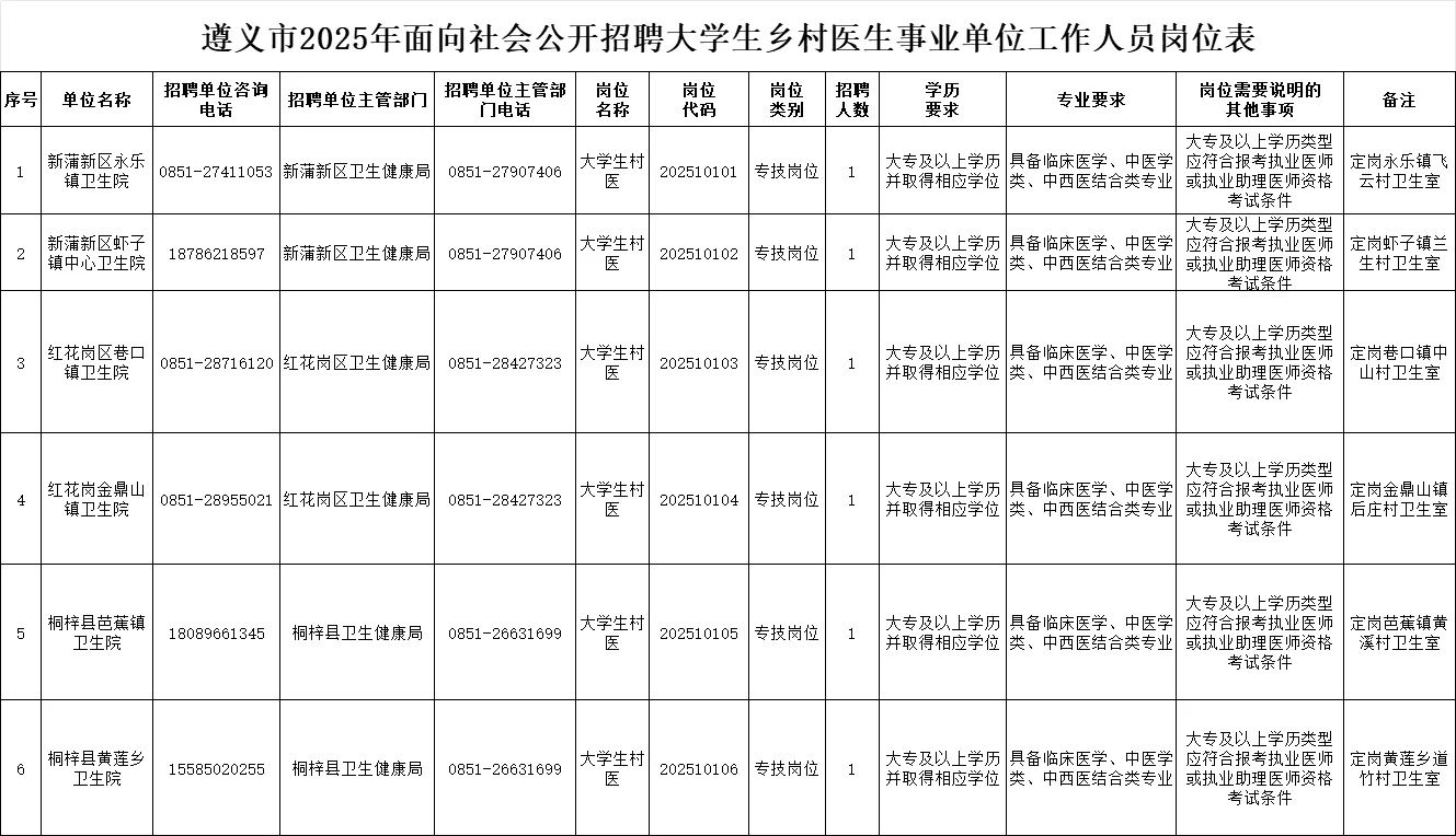 【88人】遵义市招聘大学生乡村医生