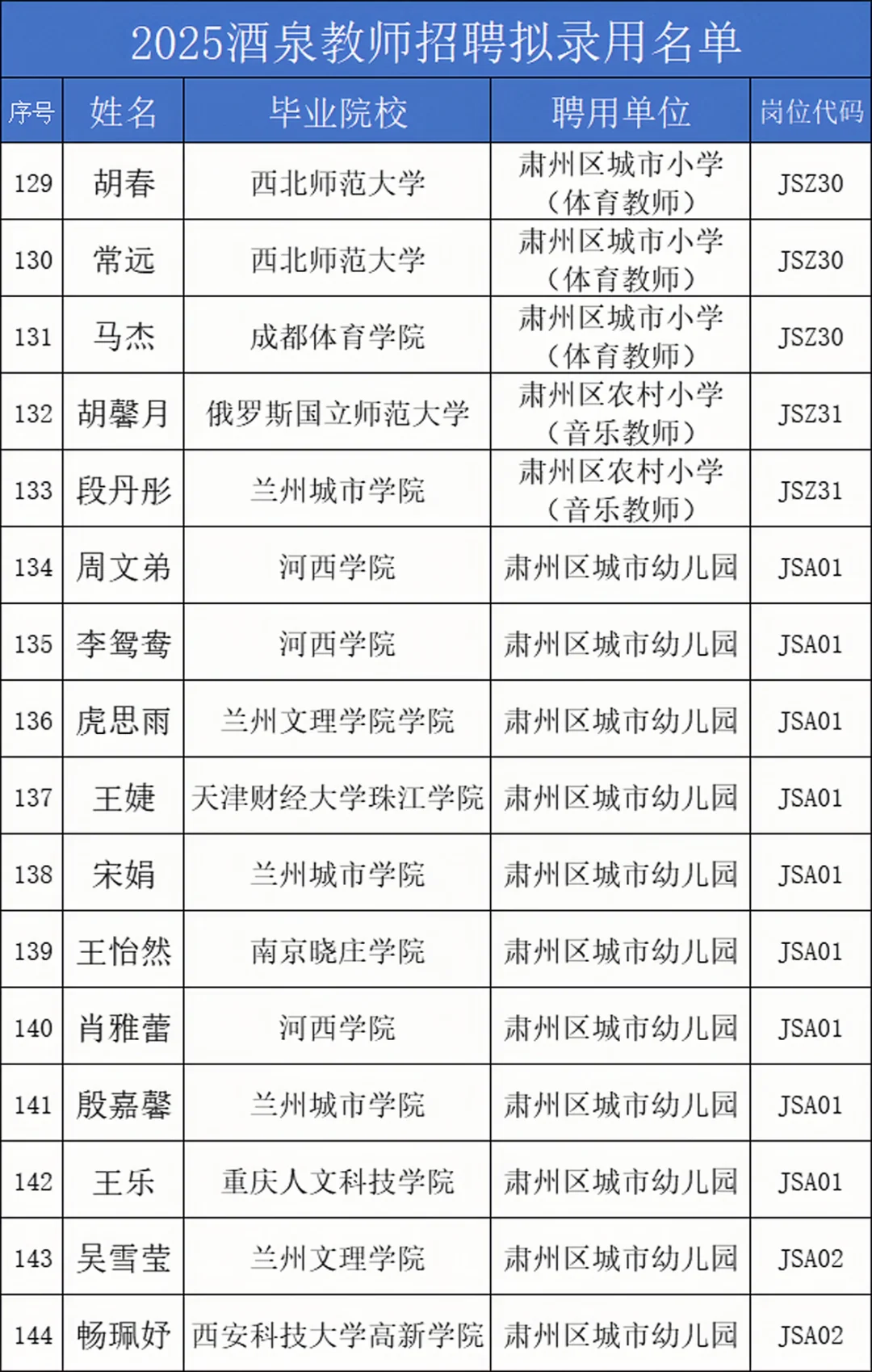 25酒泉教师拟录用名单