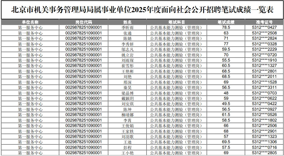 北京市机关事务管理局局属事业单位笔试成绩