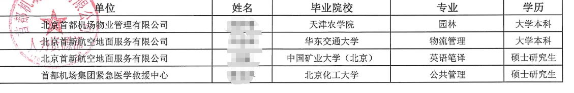 首都机场接收毕业生公示 24人上岸！