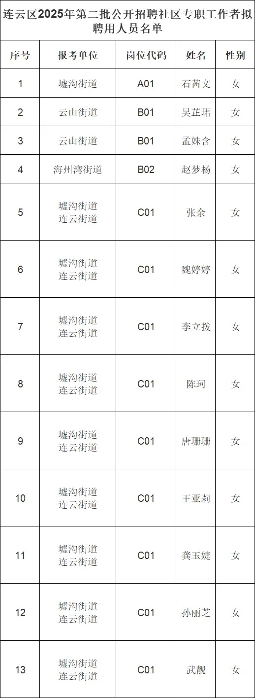 连云区第二批社工招聘拟聘用名单公示