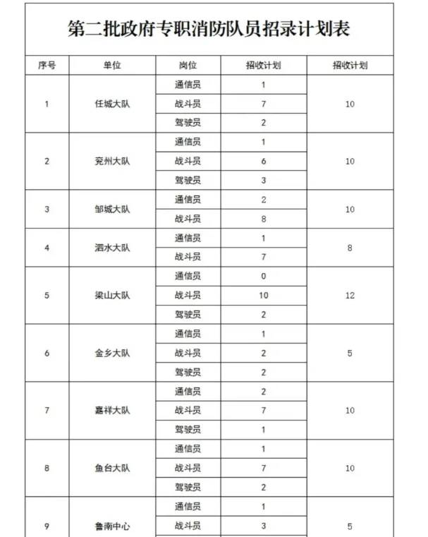 济宁消防75人，专科可报，五险一金！