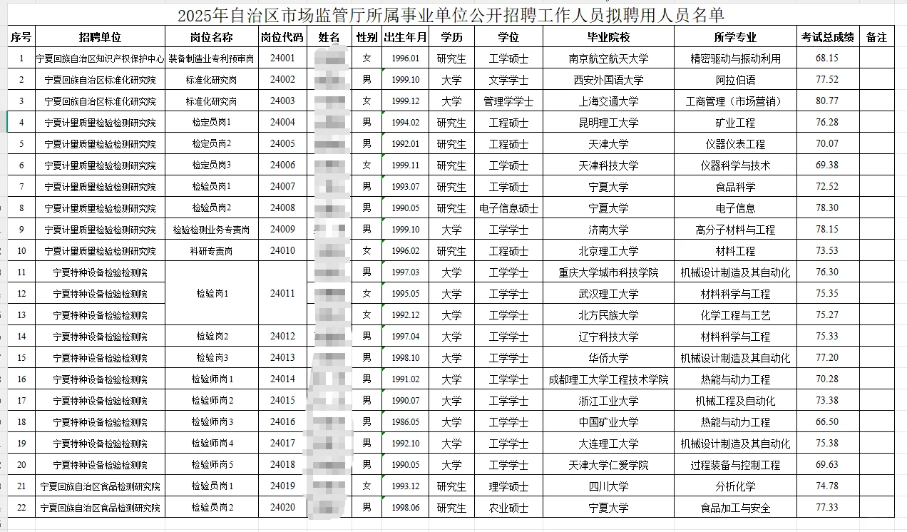 2025宁夏市场监管厅事业单位拟聘用人员公示