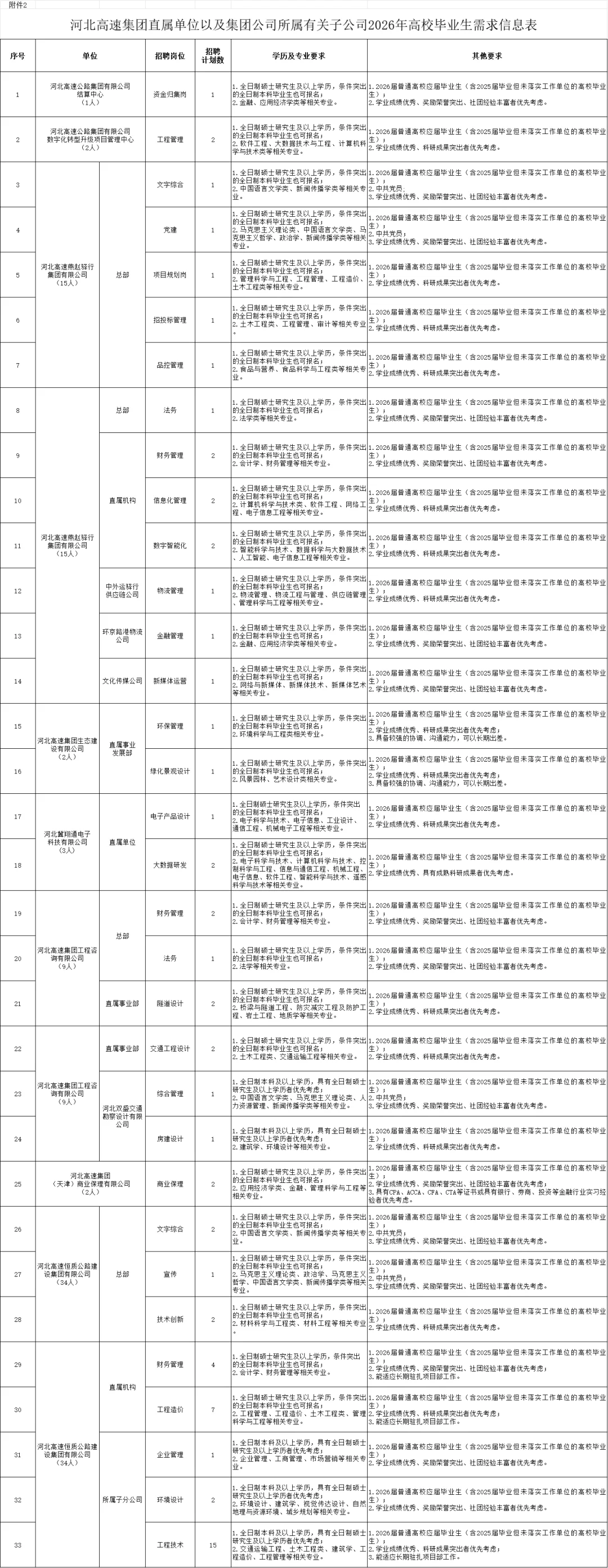铁饭碗❗河北高速招聘启动❗305个名额❗