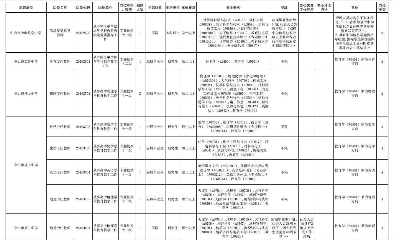 这么缺人吗😨中山市教师招142人！