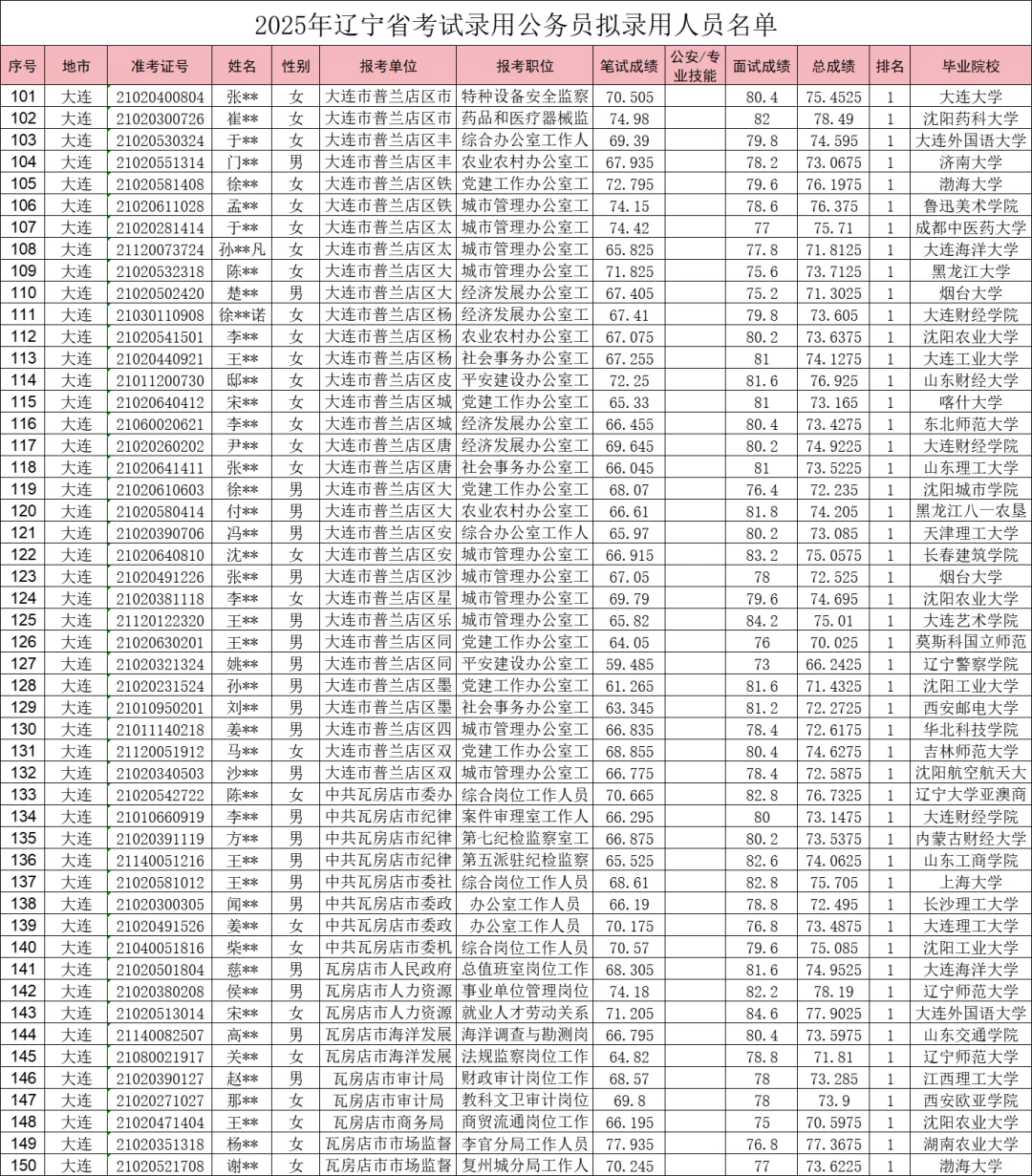 25辽宁大连公务员公示名单（一二三四）全啦