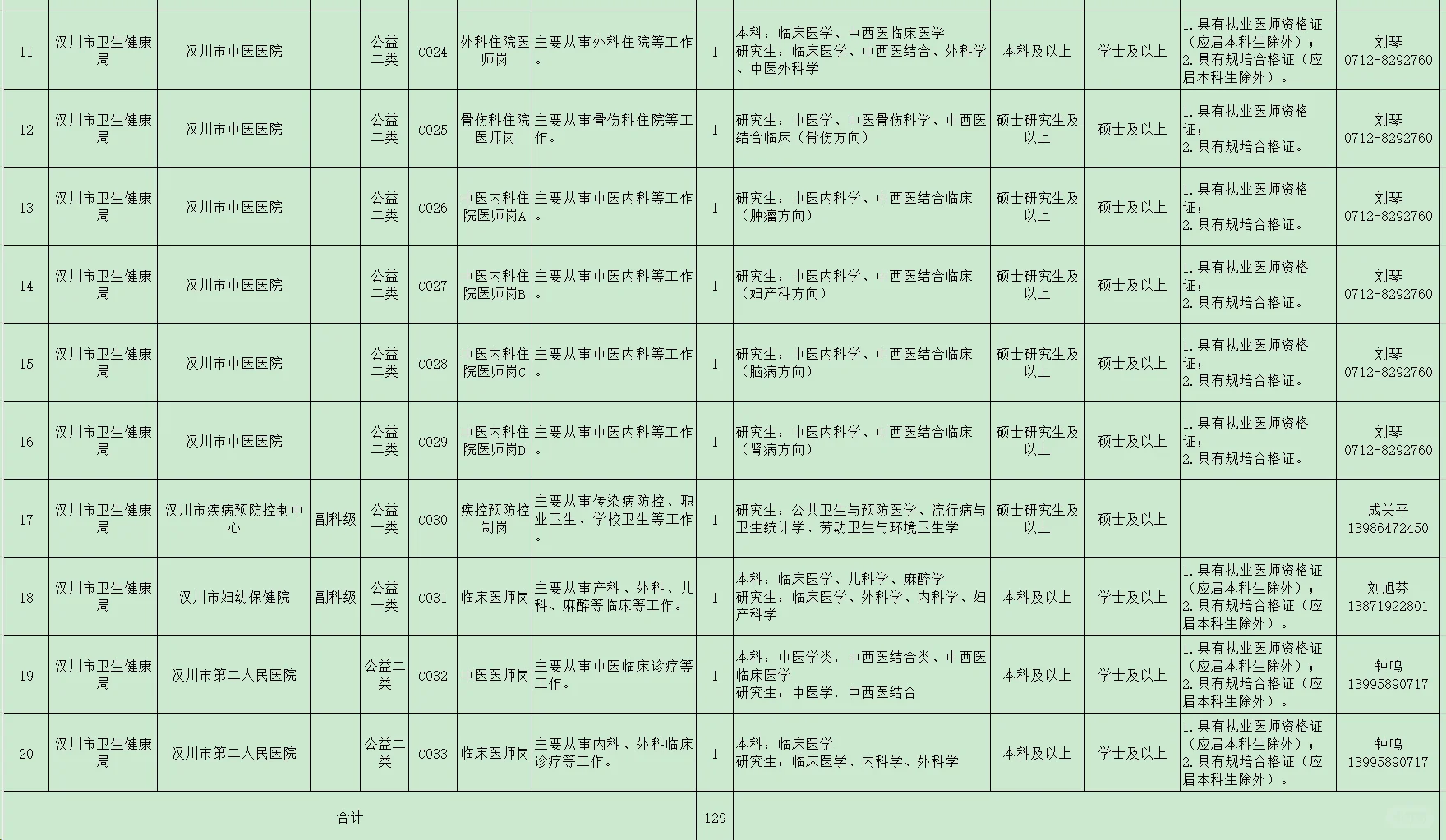 有编制，人才引进本科起！孝感汉川市！