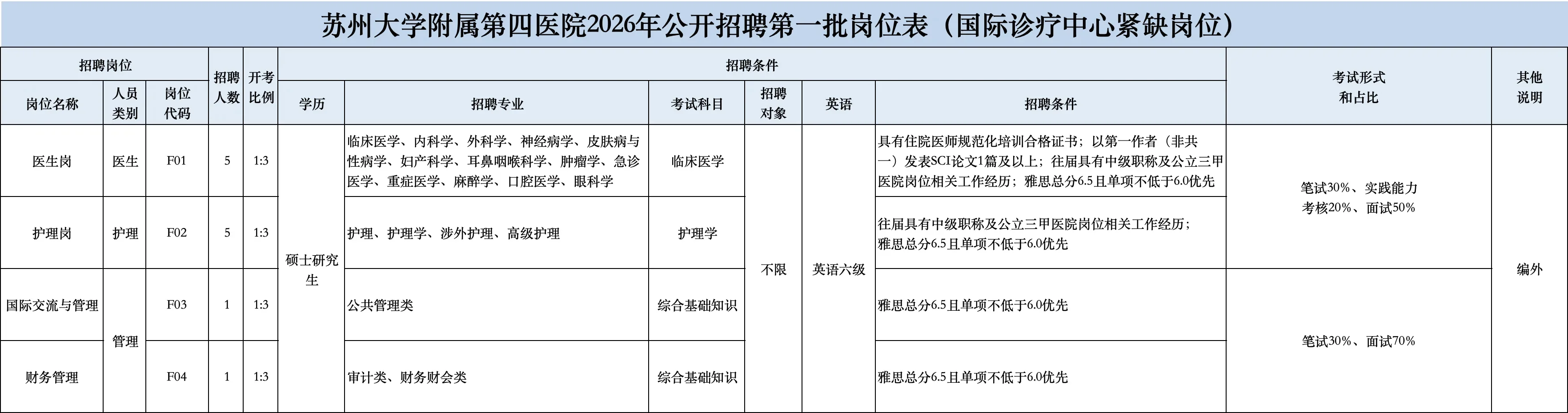 这么缺人？苏州大学附四院招聘大放水？简单