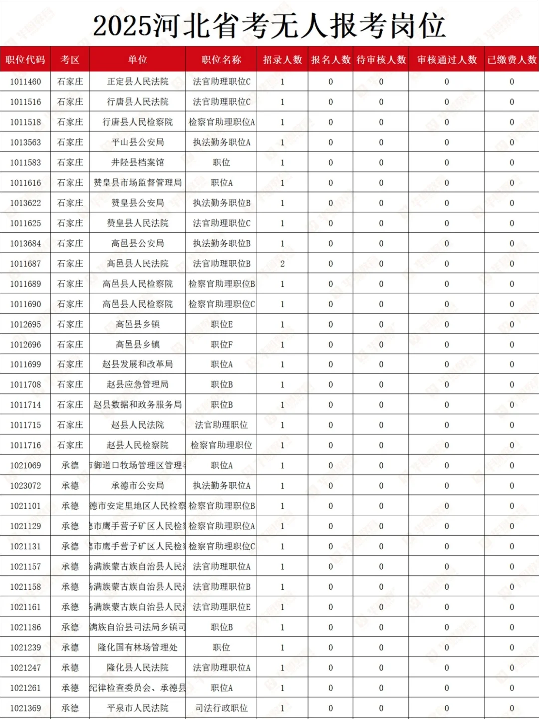 快来捡漏😨河北省考还有这么多无人报考