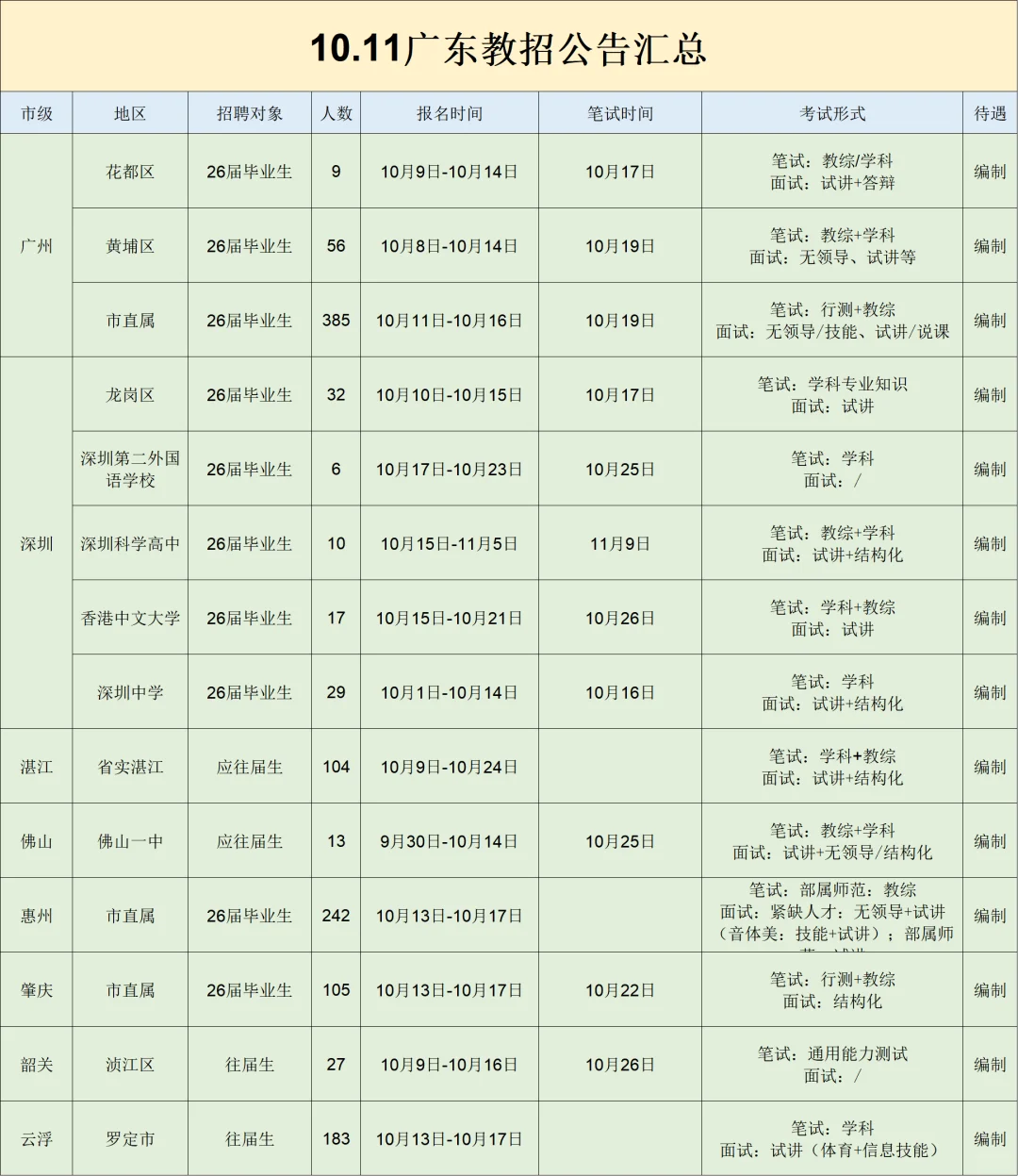 广东近期教师编汇总！共1218人