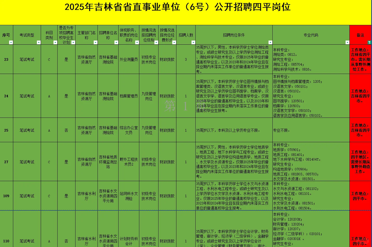 吉林省直事业单位四平地区岗位表