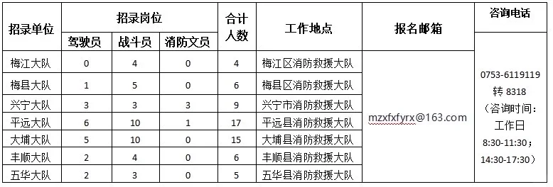 梅州事业单位招聘62人