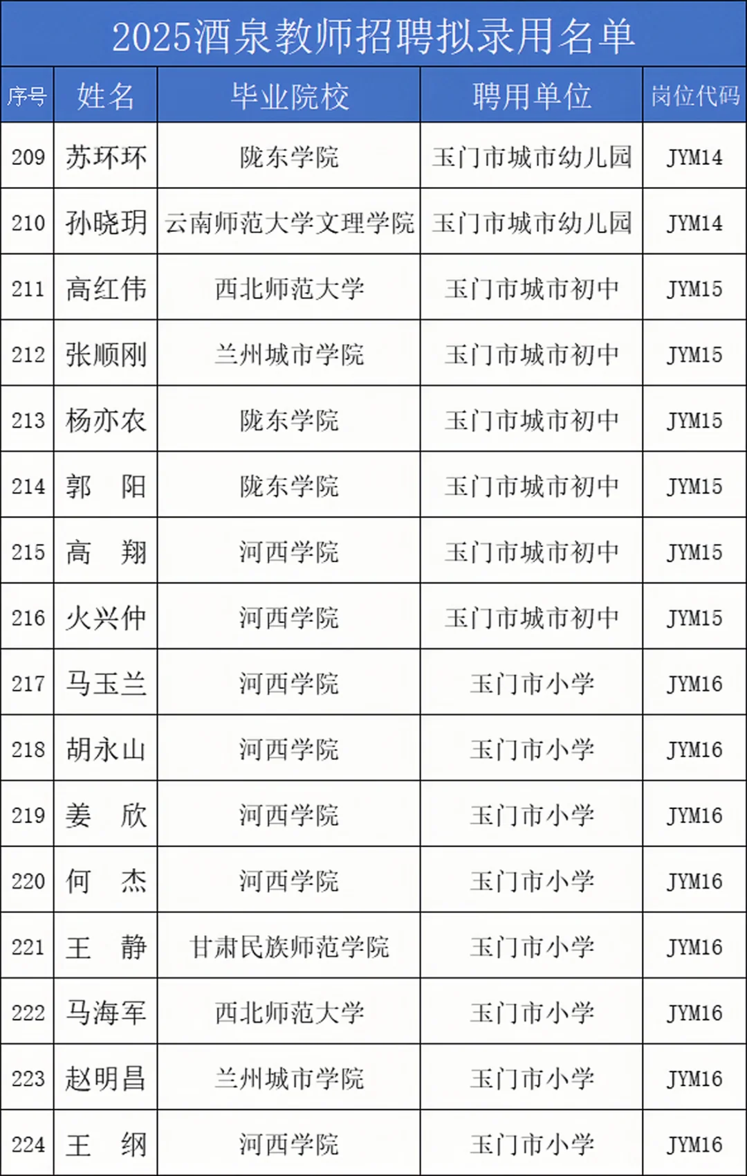 25酒泉教师拟录用名单